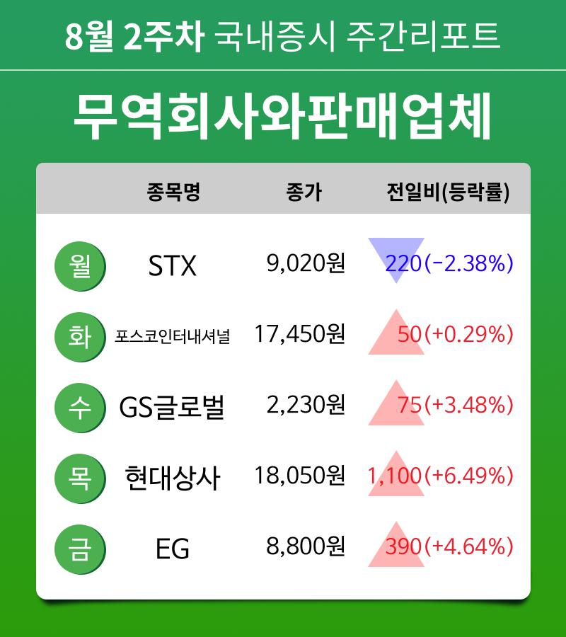[주간 증시 리포트] 8월 2주차 무역회사와판매업체 업종 주간 리포트 : STX, 포스코인터내셔널, GS글로벌, 현대상사, EG 등 강세