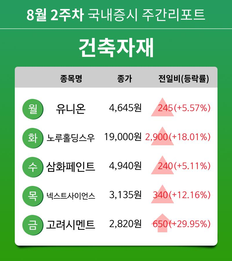 [주간 증시 리포트] 8월 2주차 건축자재 업종 주간 리포트 : 유니온, 노루홀딩스우, 삼화페인트, 넥스트사이언스, 고려시멘트 등 강세