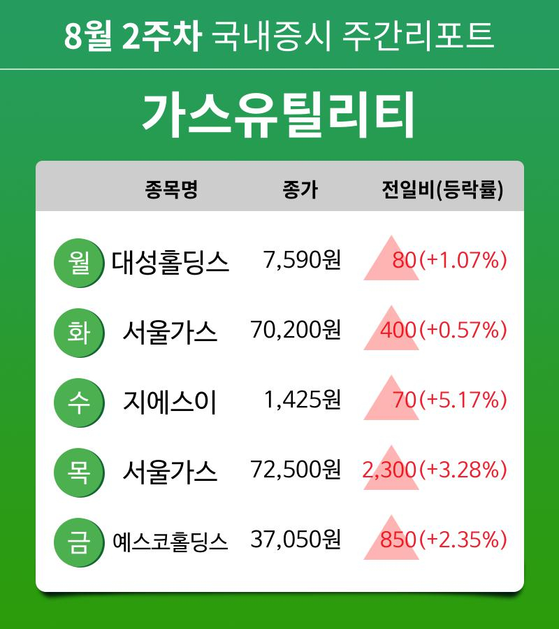 [주간 증시 리포트] 8월 2주차 가스유틸리티 업종 주간 리포트 : 대성홀딩스, 서울가스, 지에스이, 예스코홀딩스 등 강세