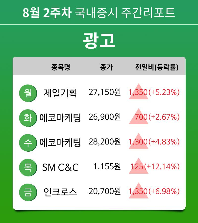 [주간 증시 리포트] 8월 2주차 광고 업종 주간 리포트 : 제일기획, 에코마케팅, SM C&C, 인크로스 등 강세