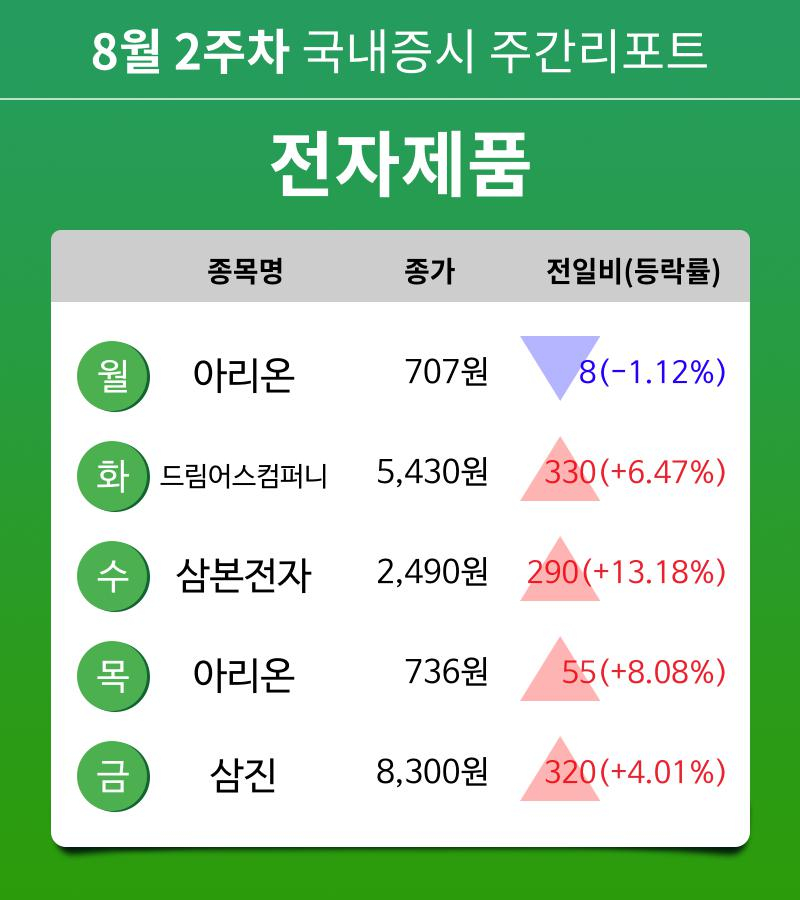 [주간 증시 리포트] 8월 2주차 전자제품 업종 주간 리포트 : 아리온, 드림어스컴퍼니, 삼본전자, 삼진 등 강세