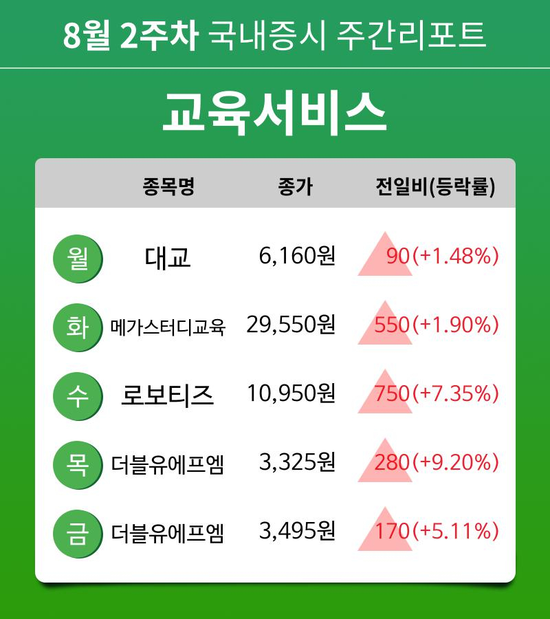 [주간 증시 리포트] 8월 2주차 교육서비스 업종 주간 리포트 : 대교, 메가스터디교육, 로보티즈, 더블유에프엠 등 강세