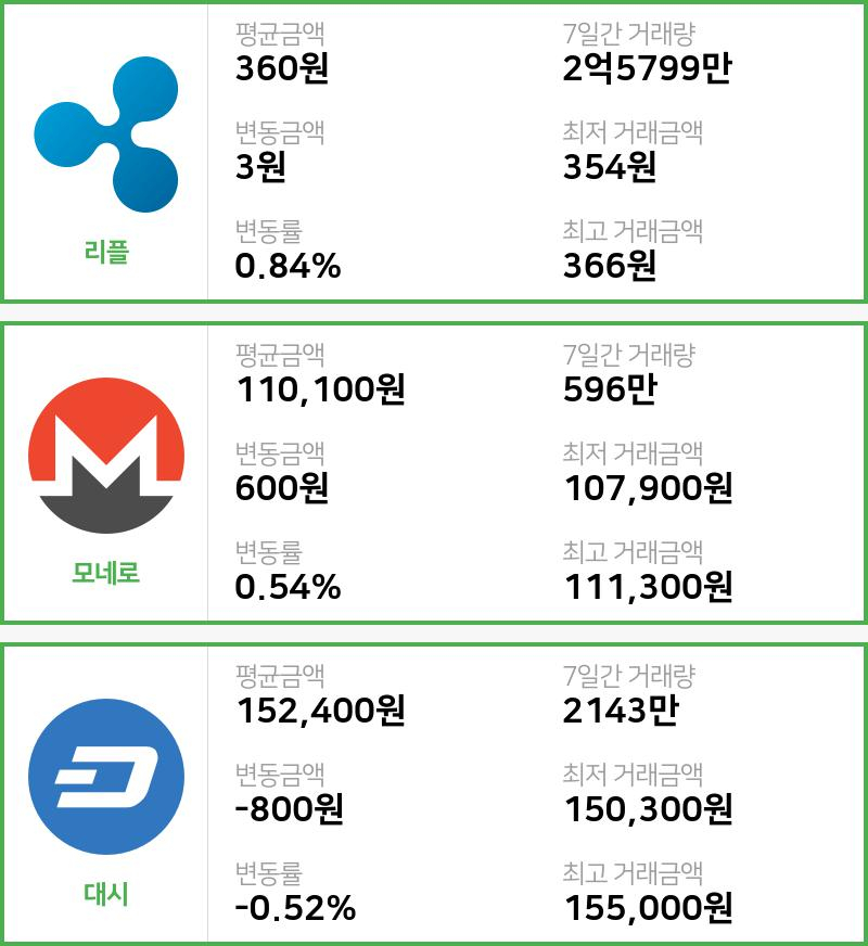[빗썸 리플 ,모네로시황]  22시 47분 기준 현재 리플 360원,모네로 11만100원,  대시 15만2400원