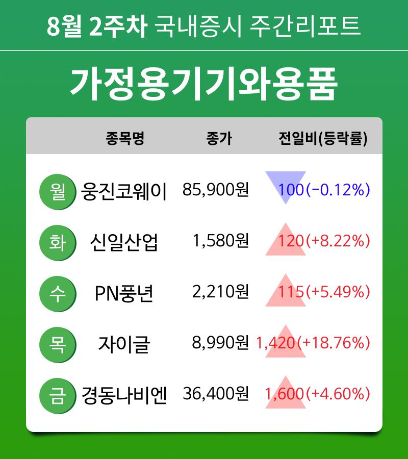 [주간 증시 리포트] 8월 2주차 가정용기기와용품 업종 주간 리포트 : 웅진코웨이, 신일산업, PN풍년, 자이글, 경동나비엔 등 강세
