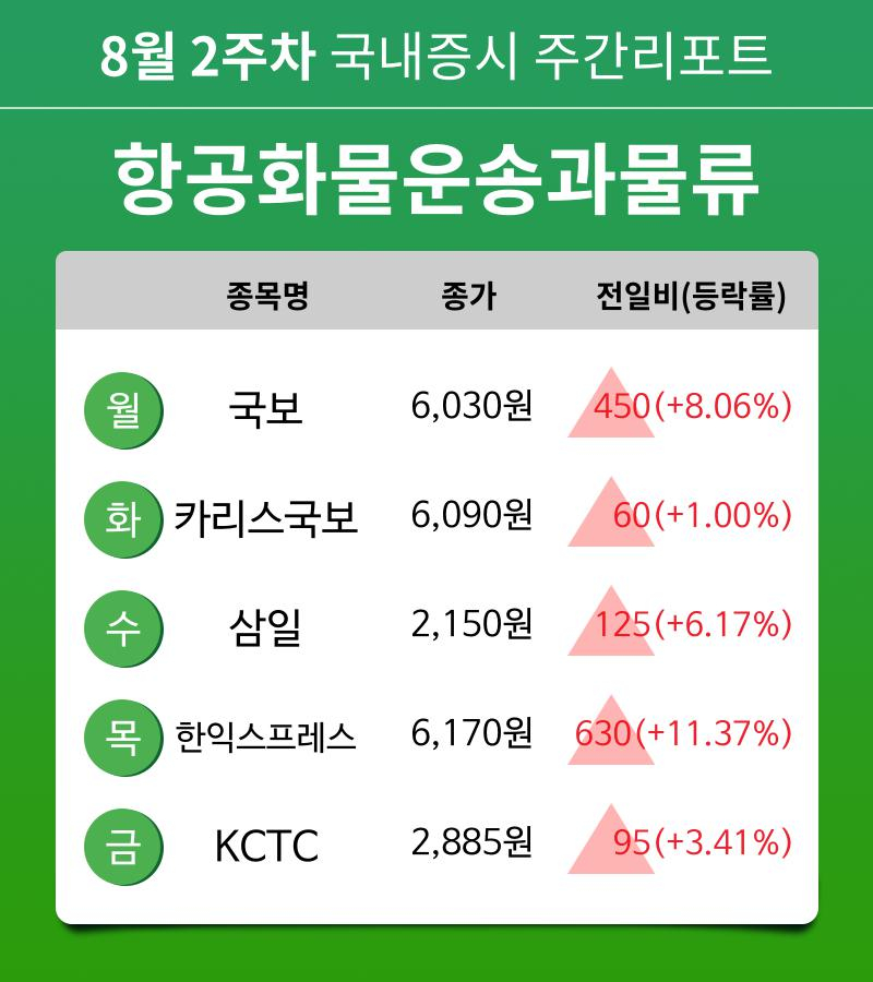 [주간 증시 리포트] 8월 2주차 항공화물운송과물류 업종 주간 리포트 : 국보, 카리스국보, 삼일, 한익스프레스, KCTC 등 강세