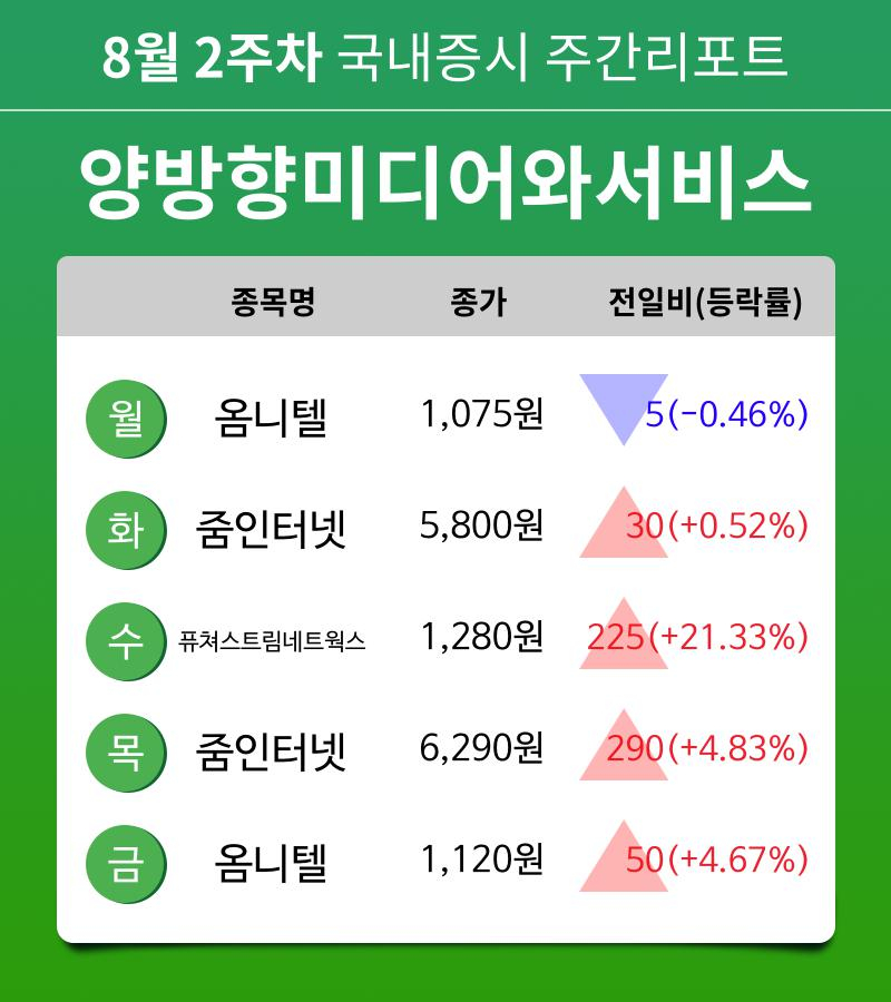 [주간 증시 리포트] 8월 2주차 양방향미디어와서비스 업종 주간 리포트 : 옴니텔, 줌인터넷, 퓨쳐스트림네트웍스 등 강세