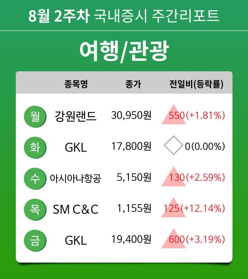[주간 증시 리포트] 8월 2주차 여행/관광 테마 주간 리포트 : 강원랜드, GKL, 아시아나항공, SM C&C 등 강세