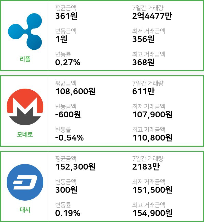 [12일 빗썸 리플시황]  15시 기준 현재 리플 361원,모네로 10만8600원,  대시 15만2300원