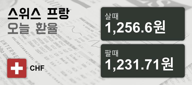 12일 스위스프랑화 환율 살때 1,256.6원, 팔때 1,231.71원 ▲0.04%상승