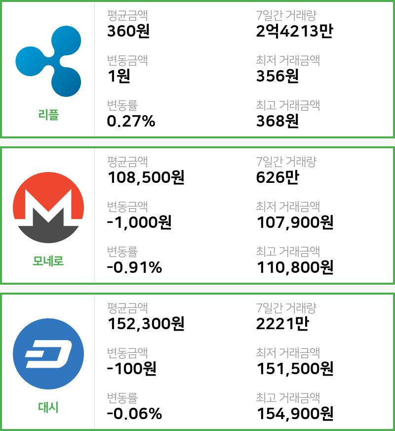 [12일 빗썸 리플시황]  17시 기준 현재 리플 360원,모네로 10만8500원,  대시 15만2300원