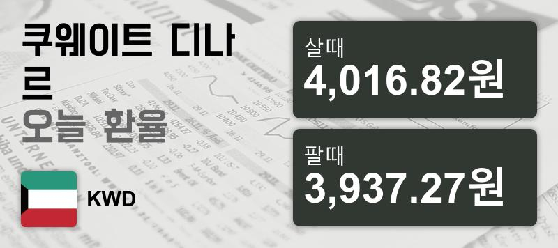 12일 쿠웨이트 디나르화 환율 살때 4,016.82원, 팔때 3,937.27원 ▼-0.14%감소