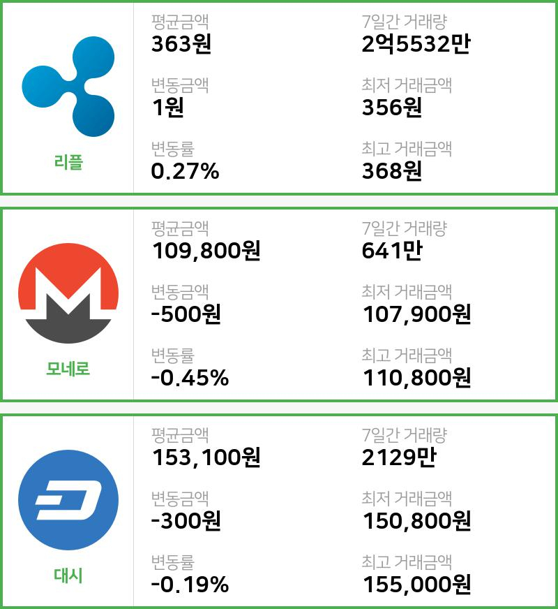 [빗썸 리플 ,모네로시황]  10시 기준 현재 리플 363원,모네로 10만9800원,  대시 15만3100원
