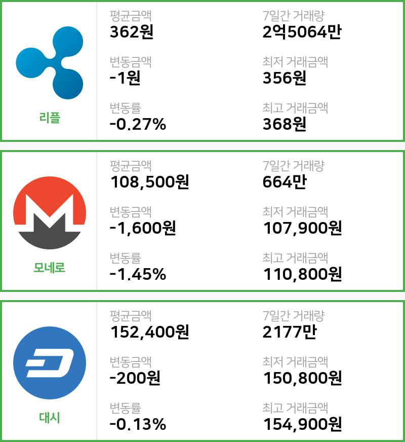 [빗썸 리플 ,모네로시황]  12시 기준 현재 리플 362원,모네로 10만8500원,  대시 15만2400원