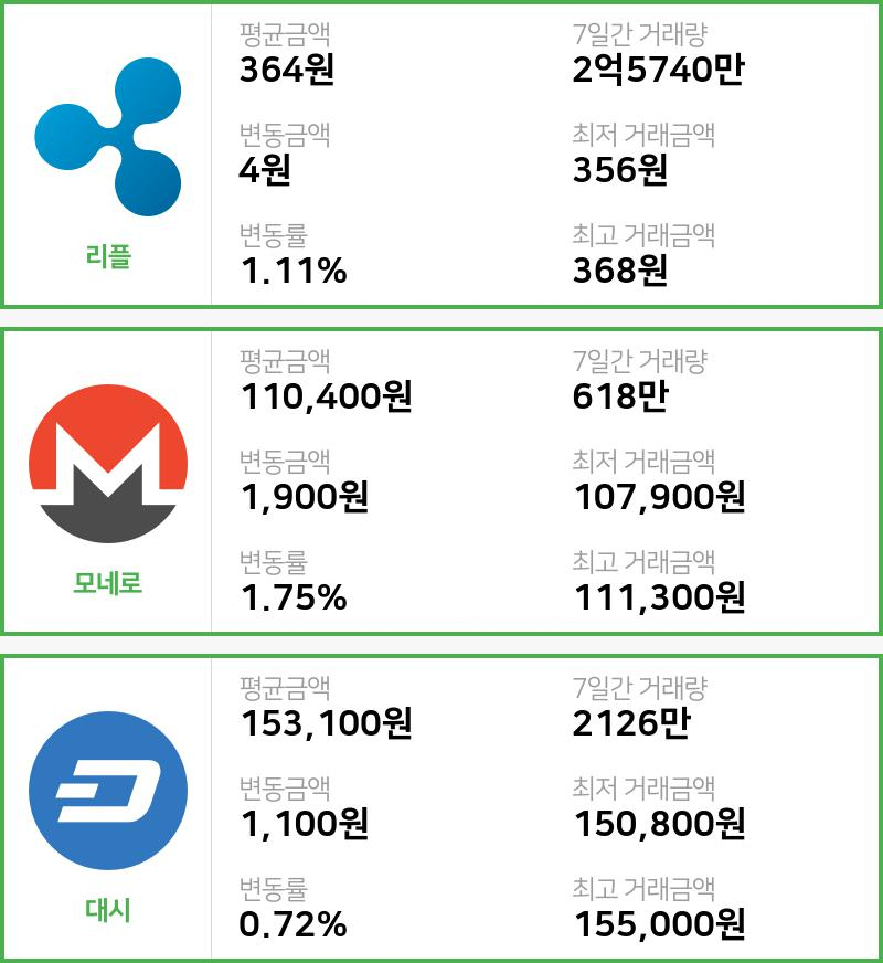 [빗썸 리플 ,모네로시황]  07시 기준 현재 리플 364원,모네로 11만400원,  대시 15만3100원