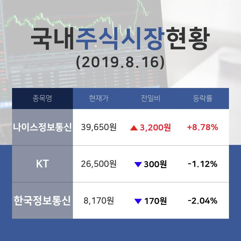 [국내주간증시] 다각화된통신서비스업종 주요 종목 현황 나이스정보통신 +8.78%·KT -1.12%·한국정보통신 -2.04% 등