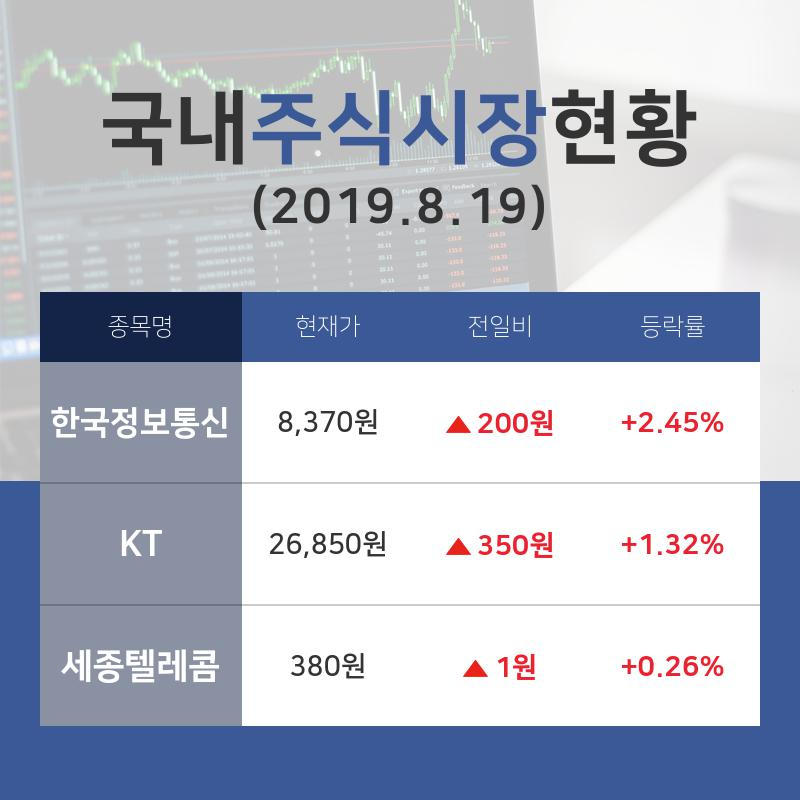 [국내증시전망] 다각화된통신서비스업종 종목 순위 한국정보통신 +2.45%·KT +1.32%·세종텔레콤 +0.26% 등