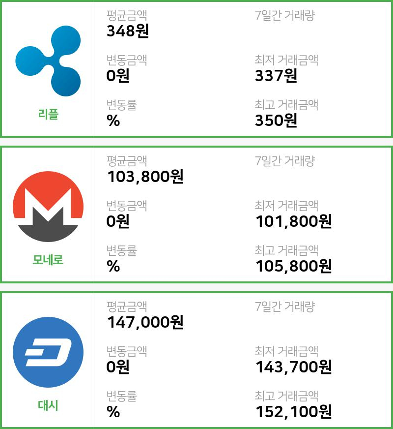 [빗썸 리플 ,모네로시황]  13시 기준 현재 리플 348원,모네로 10만3800원,  대시 14만7000원