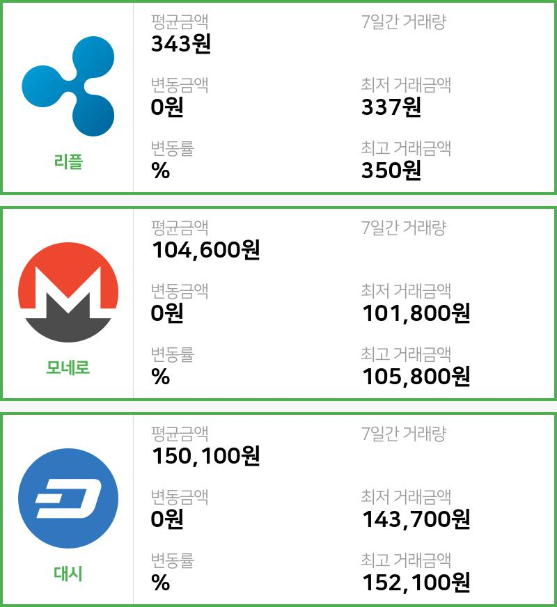 [빗썸 리플 ,모네로시황]  22시 47분 기준 현재 리플 343원,모네로 10만4600원,  대시 15만100원