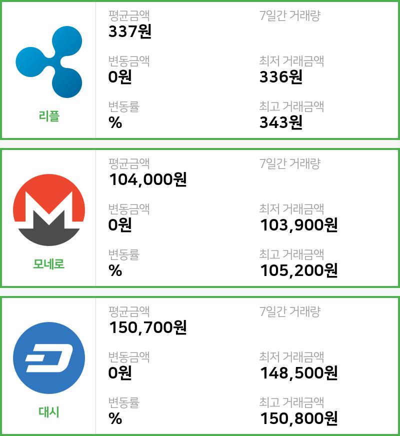 [20일 빗썸 리플시황]  02시 47분 기준 현재 리플 337원,모네로 10만4000원,  대시 15만700원