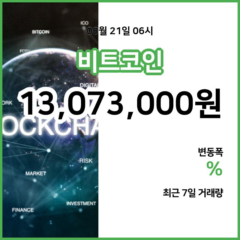 [21일 빗썸 비트코인시황]  06시 47분 기준 현재 비트코인 1307만3000원,비트코인골드 1만6740원,  비트코인 캐시 38만2700원