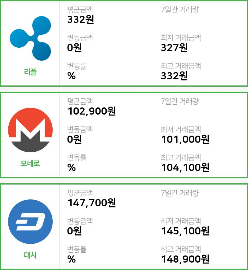 [빗썸 리플 ,모네로시황]  07시 47분 기준 현재 리플 332원,모네로 10만2900원,  대시 14만7700원