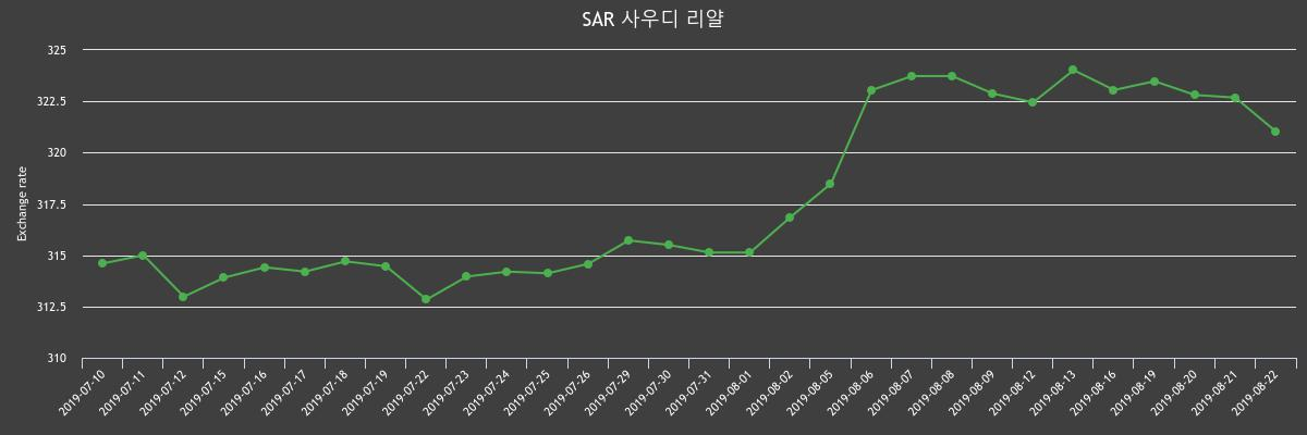 ▲지난 2주간 리얄 환율변화(출처=한국수출입은행)