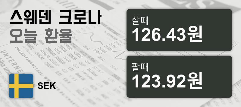 22일 스웨덴크로나화 환율 살때 126.43원, 팔때 123.92원 ▲0.2%상승