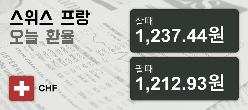 23일 스위스프랑 살때 1,237.44원, 팔때 1,212.93원 ▼-0.06%감소