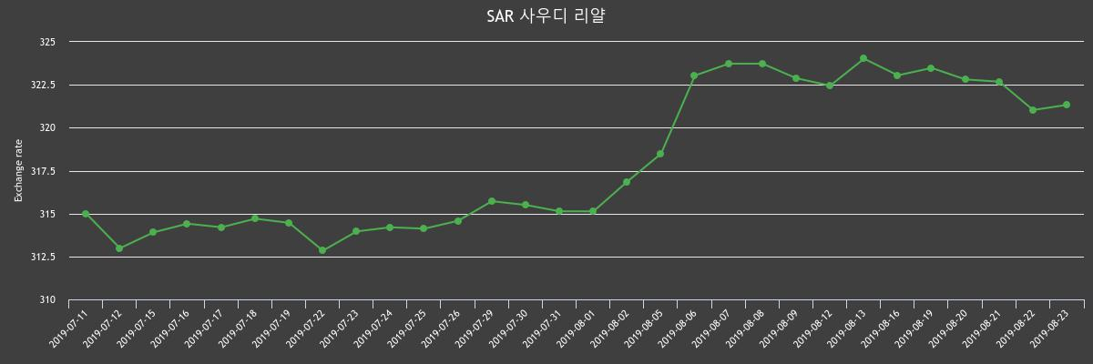 ▲지난 2주간 리얄 환율변화(출처=한국수출입은행)