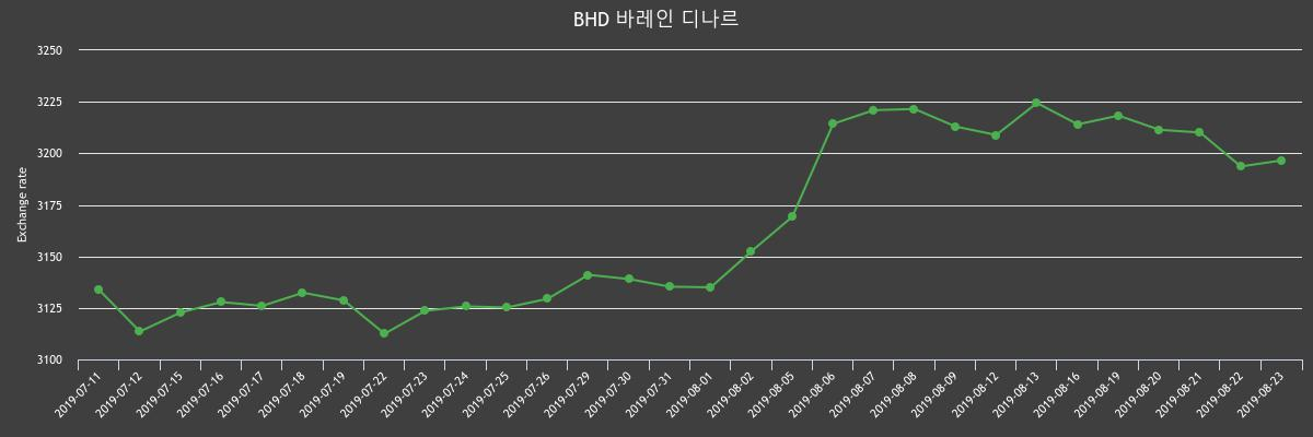 ▲지난 2주간 디나르 환율변화(출처=한국수출입은행)