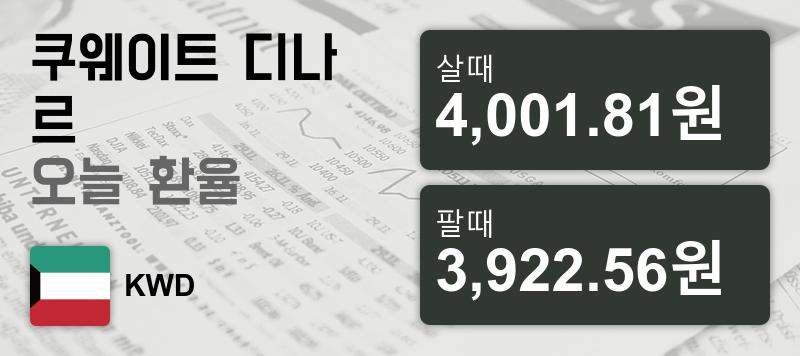 23일 쿠웨이트 디나르  환율 살때 4,001.81원, 팔때 3,922.56원 ▲0.09%상승