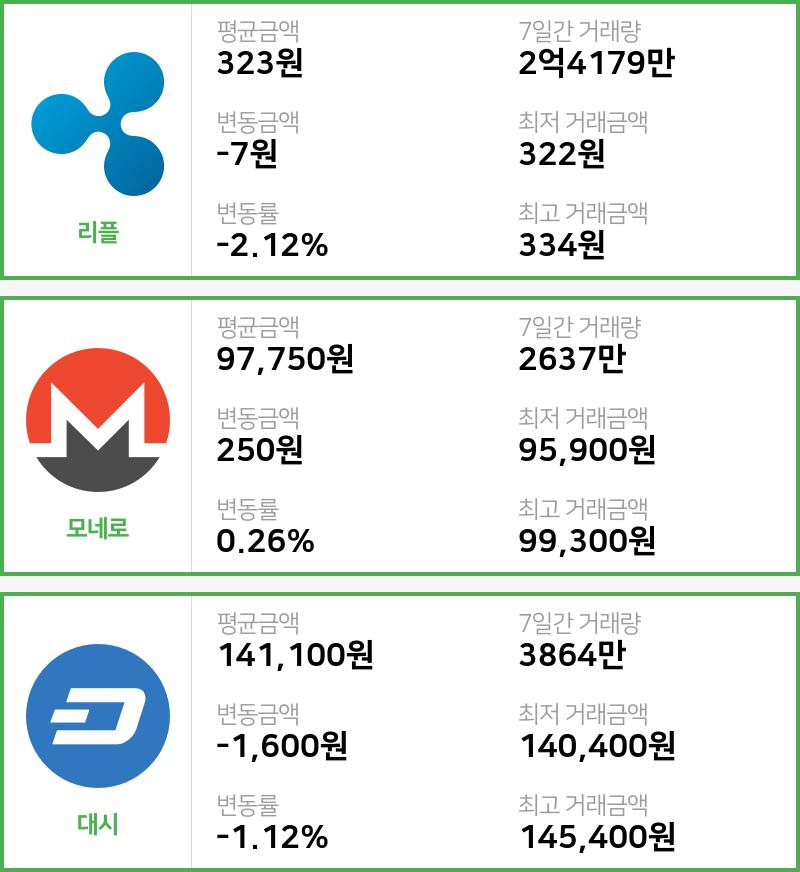 [26일 빗썸 리플시황]  22시 기준 현재 리플 323원,모네로 9만7750원,  대시 14만1100원