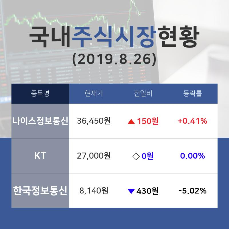 [증시전망] 다각화된통신서비스업종 종목 현황 나이스정보통신 +0.41%·KT 보합세·한국정보통신 -5.02% 순