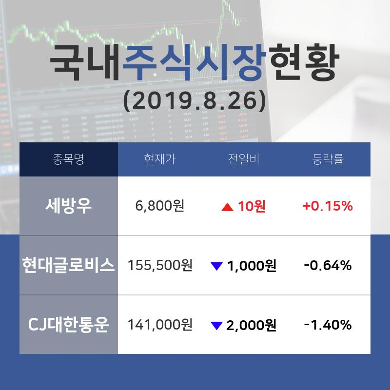 [국내증시브리핑] 항공화물운송과물류업종 주가 시황 세방우 +0.15%·현대글로비스 -0.64%·CJ대한통운 -1.40% 순