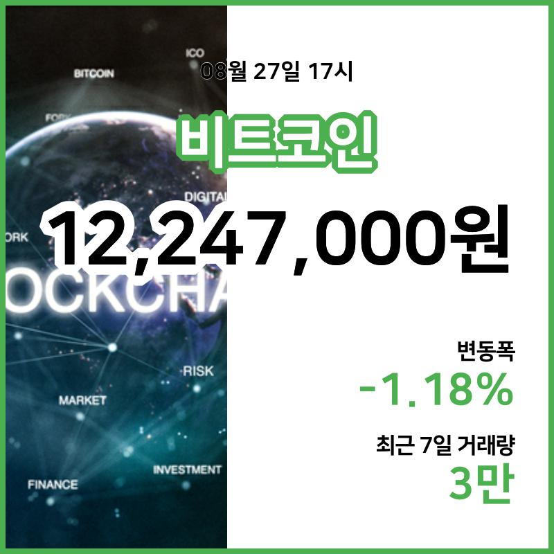 [27일 빗썸 비트코인시황]  17시 47분 기준 현재 비트코인 1224만7000원,비트코인골드 1만6540원,  비트코인 캐시 36만9000원