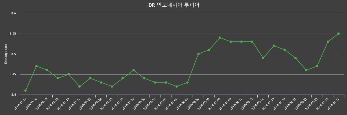 ▲지난 2주간 루피 환율변화(출처=한국수출입은행)