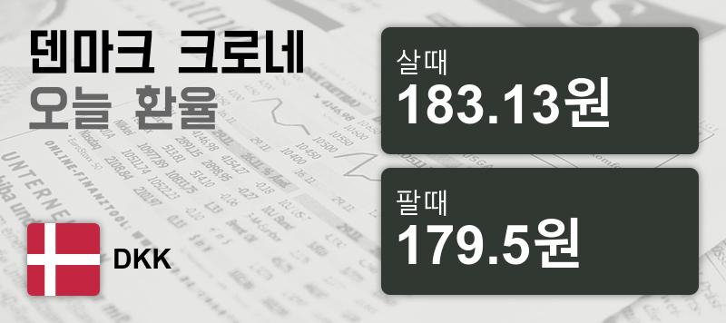 덴마크 27일 덴마크 환율 살때 183.13원, 팔때 179.5원 ▲0.06%상승