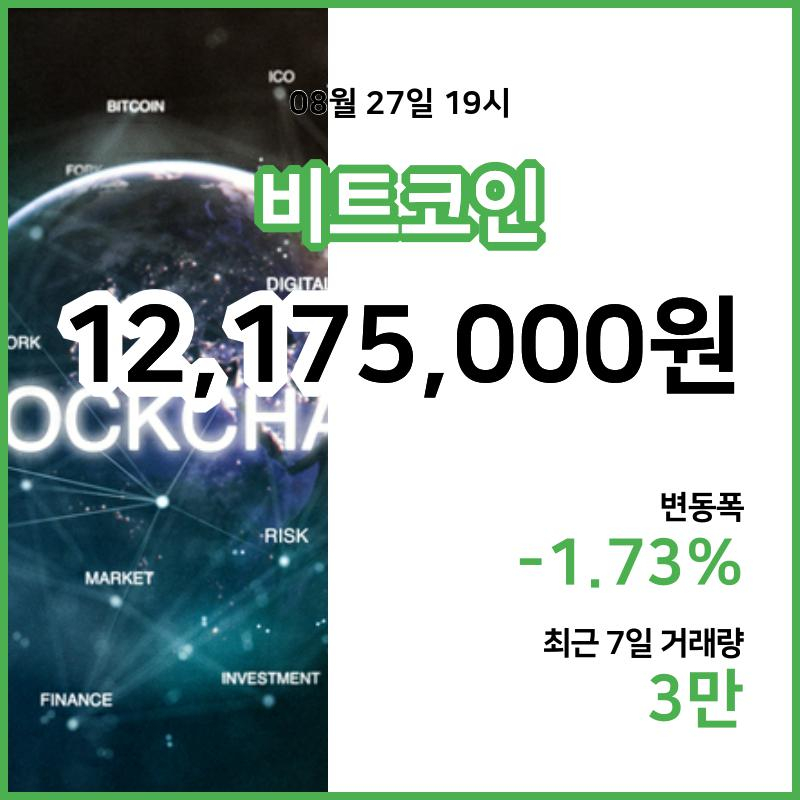 [27일 빗썸 비트코인시세]  19시 47분 기준 현재 비트코인 1217만5000원,비트코인골드 1만6430원,  비트코인 캐시 36만7000원