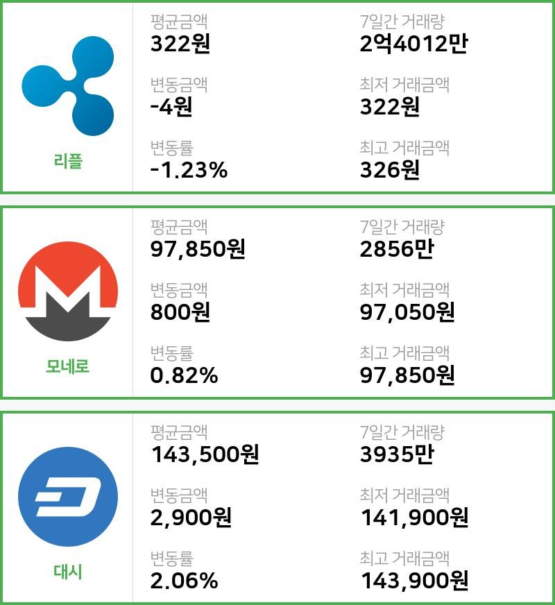 [빗썸 리플 ,모네로시황]  02시 기준 현재 리플 322원,모네로 9만7850원,  대시 14만3500원