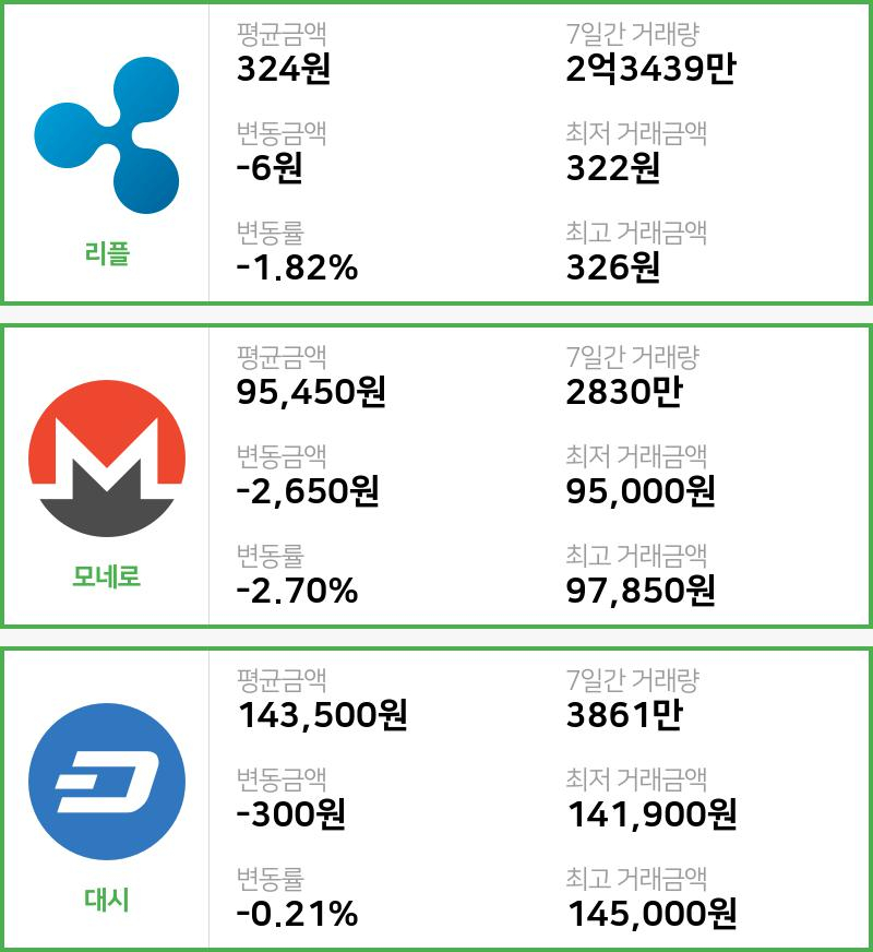 [27일 빗썸 리플시황]  09시 47분 기준 현재 리플 324원,모네로 9만5450원,  대시 14만3500원