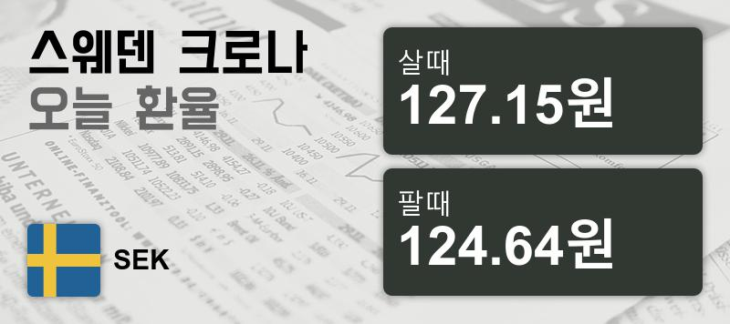 27일 스웨덴 환율 크로나 살때 127.15원, 팔때 124.64원 ▲0.07%상승