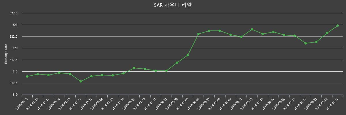 ▲지난 2주간 리얄 환율변화(출처=한국수출입은행)