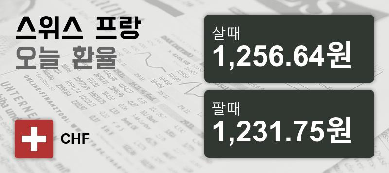 27일 스위스프랑 살때 1,256.64원, 팔때 1,231.75원 ▼-0.12%감소