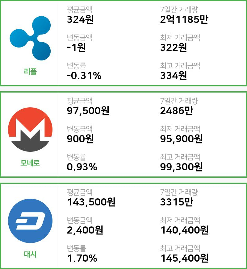 [27일 빗썸 리플시황]  23시 기준 현재 리플 324원,모네로 9만7500원,  대시 14만3500원