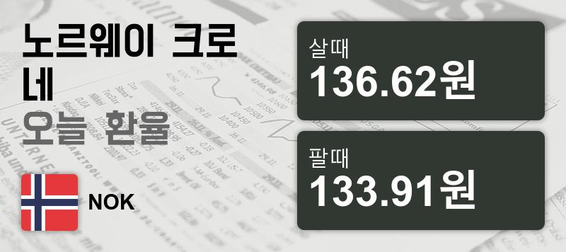 27일 노르웨이 크로네화 환율 살때 136.62원, 팔때 133.91원 ▲0.33%상승