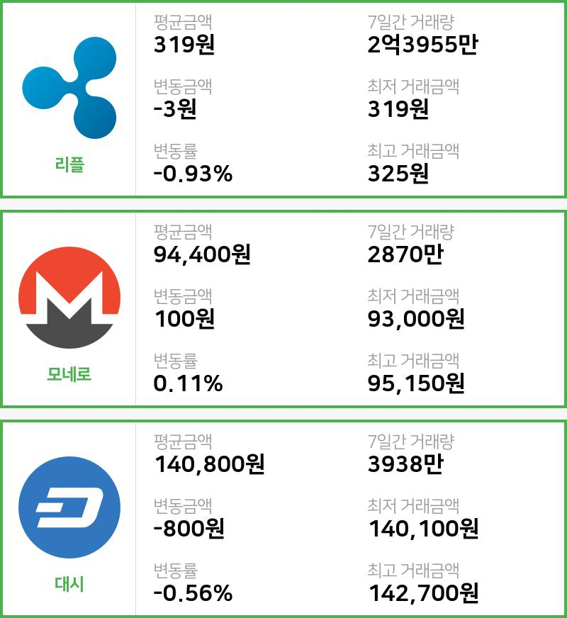 [28일 빗썸 리플시황]  16시 47분 기준 현재 리플 319원,모네로 9만4400원,  대시 14만800원