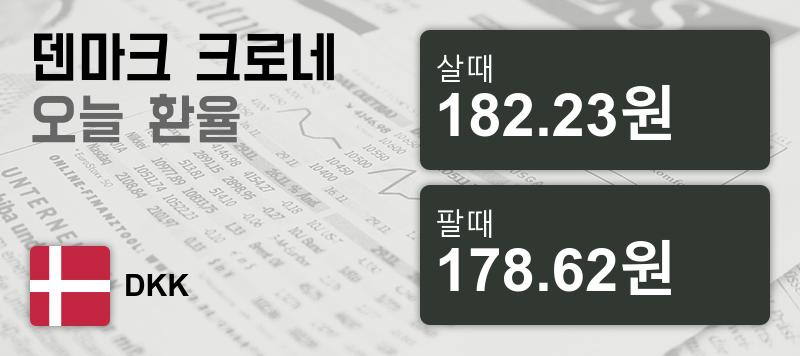 덴마크 28일 덴마크 환율 살때 182.23원, 팔때 178.62원 ▼-0.49%감소