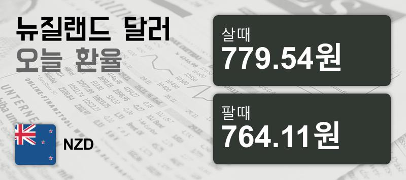 28일 뉴질랜드 달러화 환율 살때 779.54원, 팔때 764.11원 ▼-0.84%감소