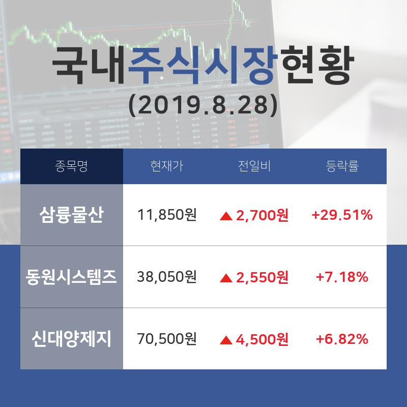 [국내증시브리핑] 포장재업종 종목 순위  삼륭물산 +29.51%·동원시스템즈 +7.18%·신대양제지 +6.82% 순