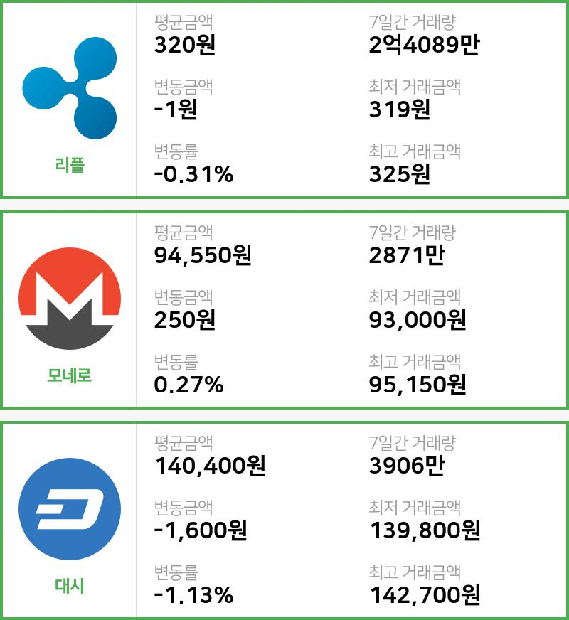 [28일 빗썸 리플시황]  18시 47분 기준 현재 리플 320원,모네로 9만4550원,  대시 14만400원